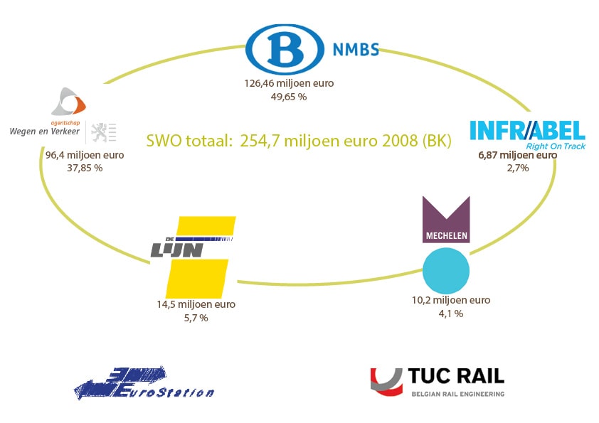 Beheersovereenkomst projectpartners